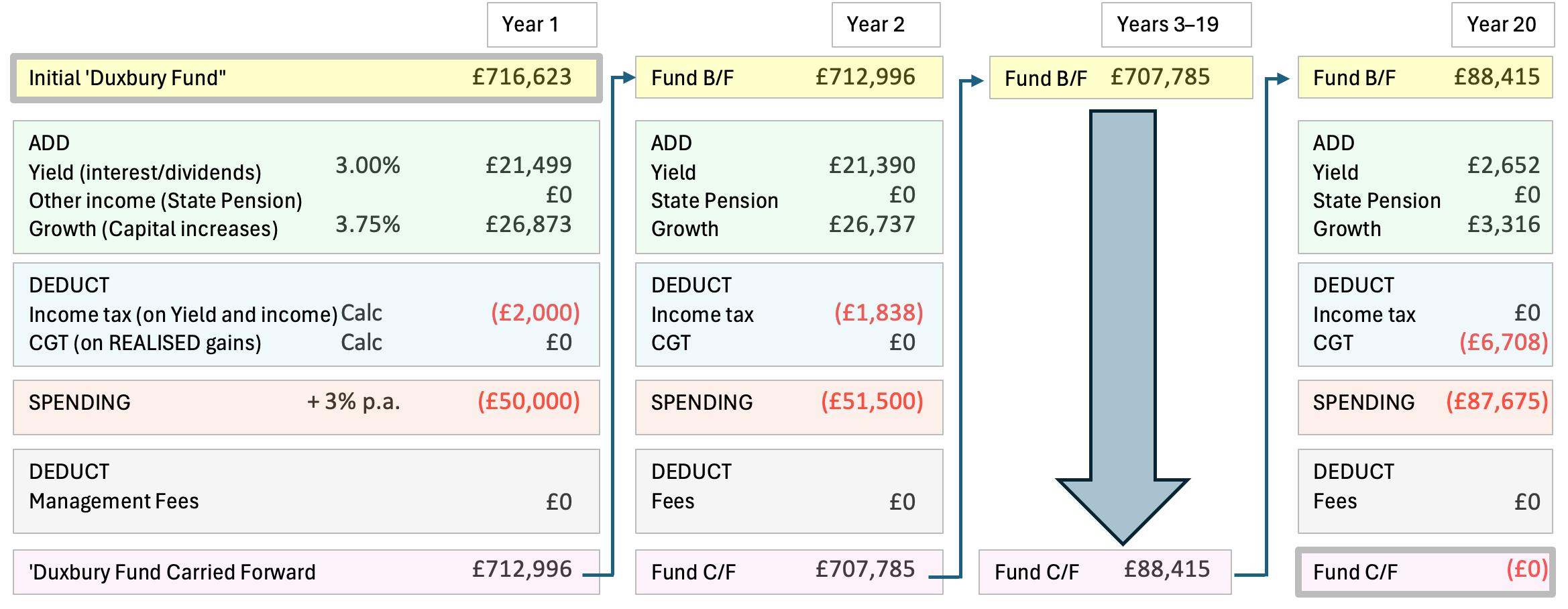 Removing the State Pension element