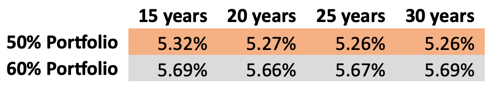 Average returns from 1915 to 2022