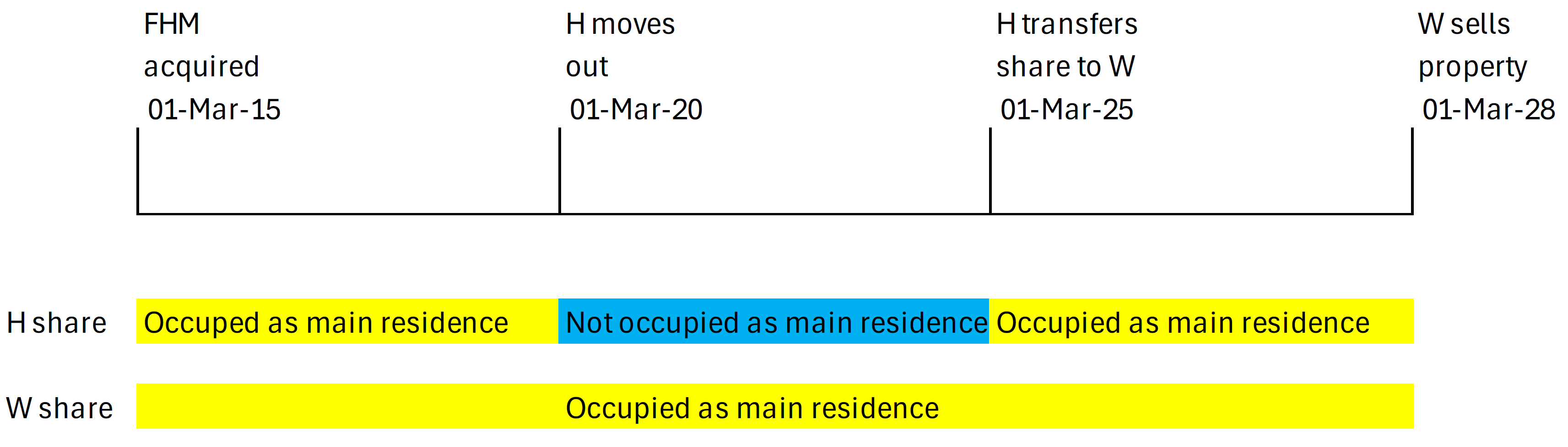 Occupation Periods