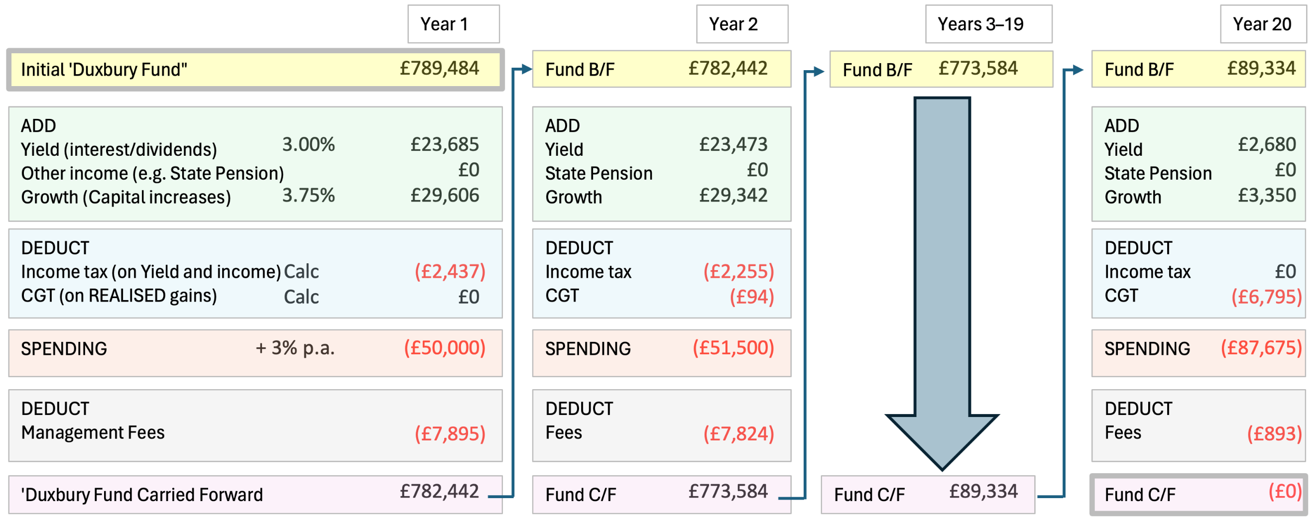 Reworking the calculation