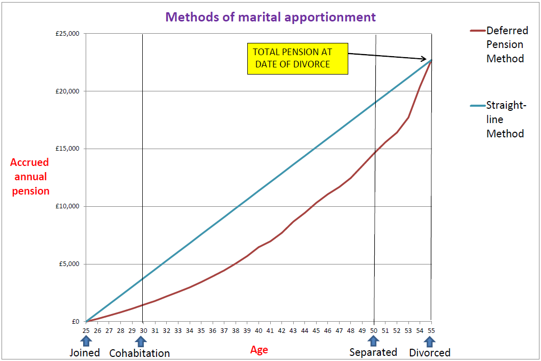 Methods of marital apportionment